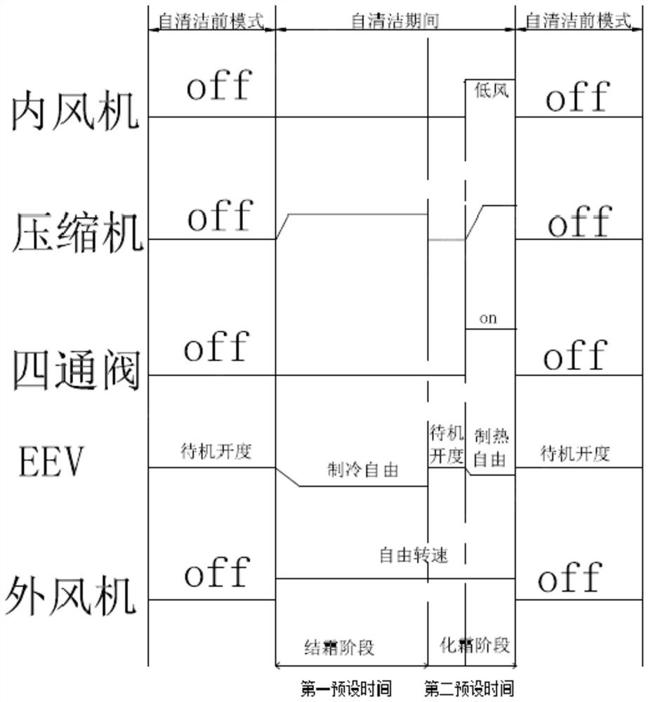 Self-cleaning control method for air conditioner indoor unit