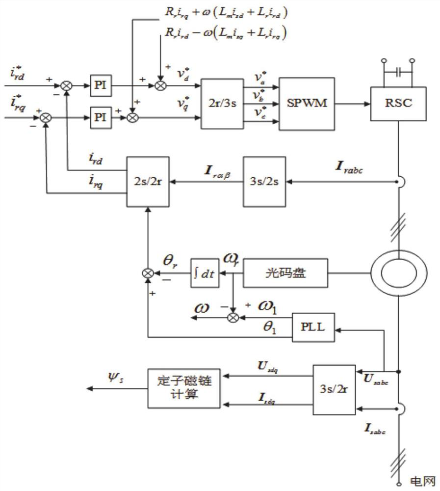 A doubly-fed wind power generator fault voltage ride-through control method and system