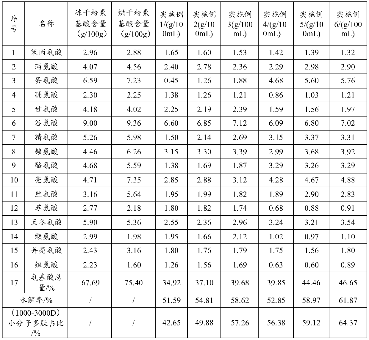 A method for hydrolyzing spider dry powder and anti-inflammatory and anti-moth toothpaste containing spider dry powder hydrolyzate