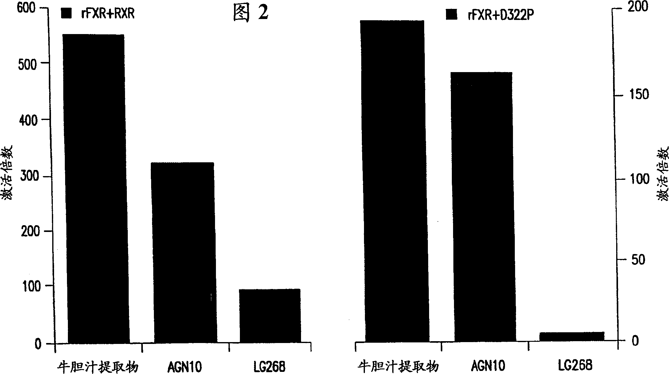 Method for modulating FXR receptor activity