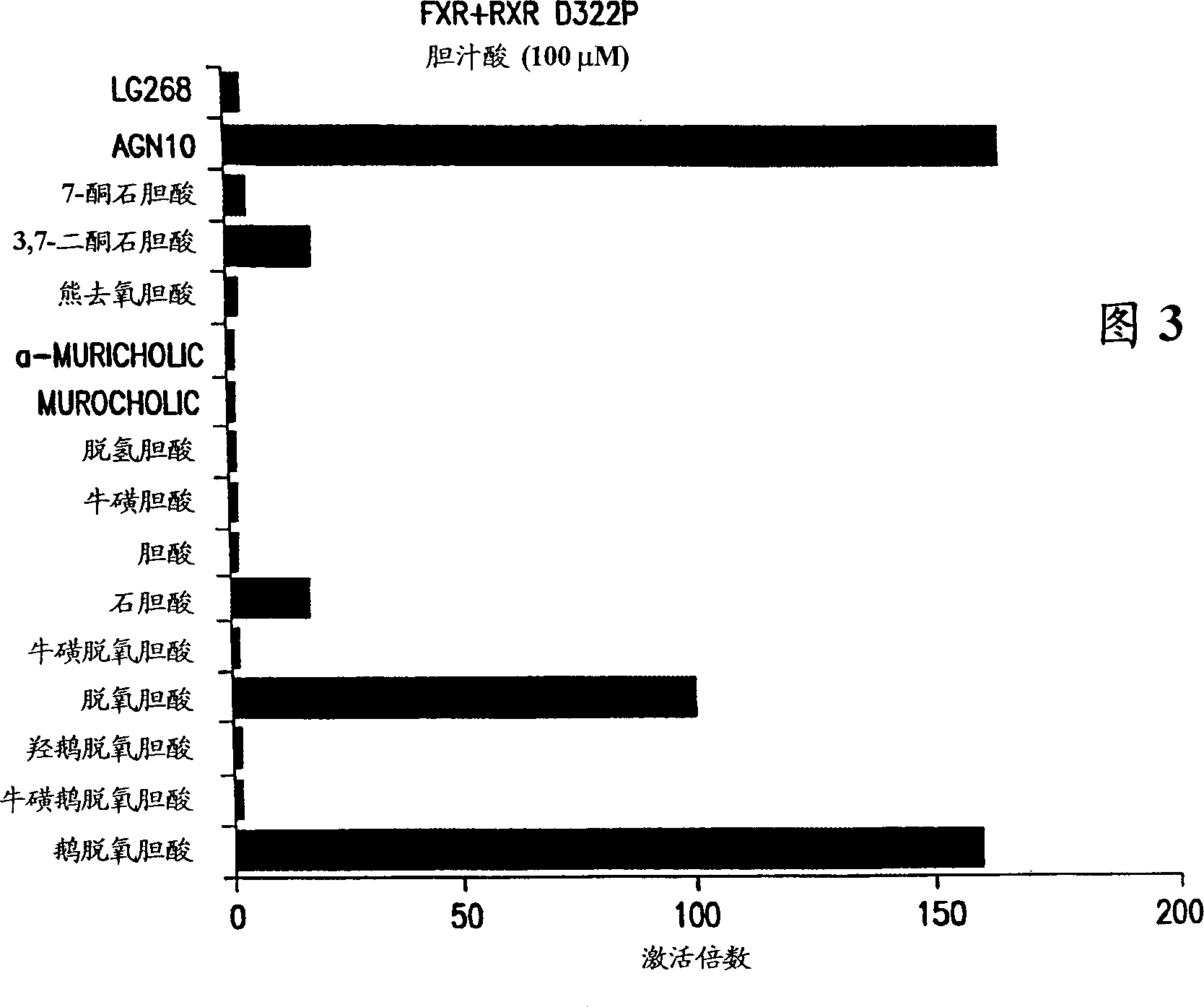 Method for modulating FXR receptor activity