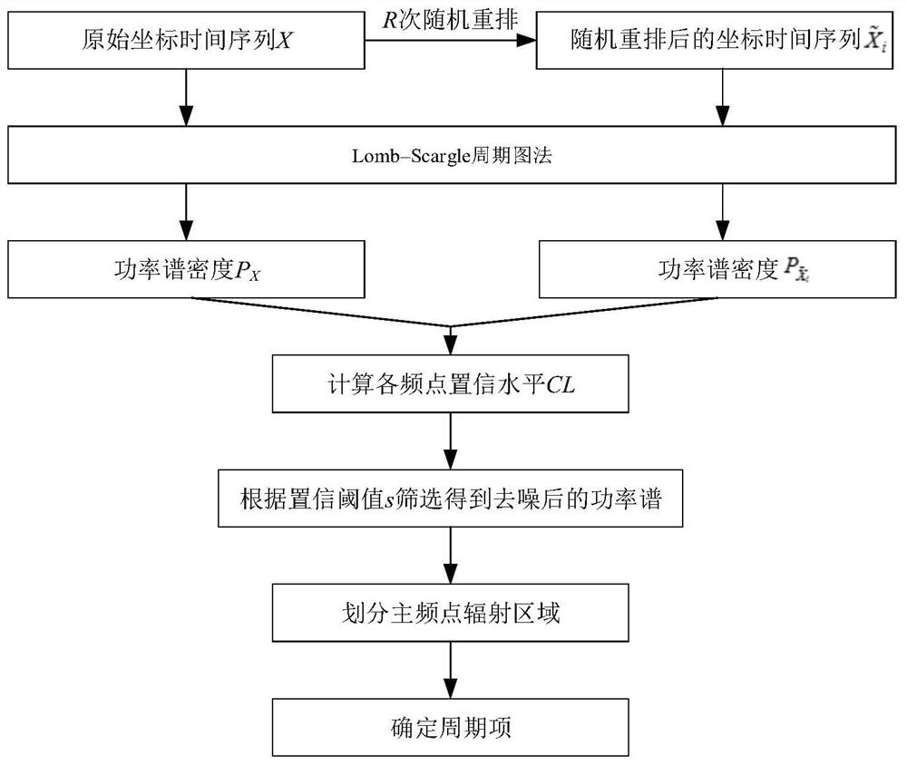 Coordinate time sequence periodic term extraction method