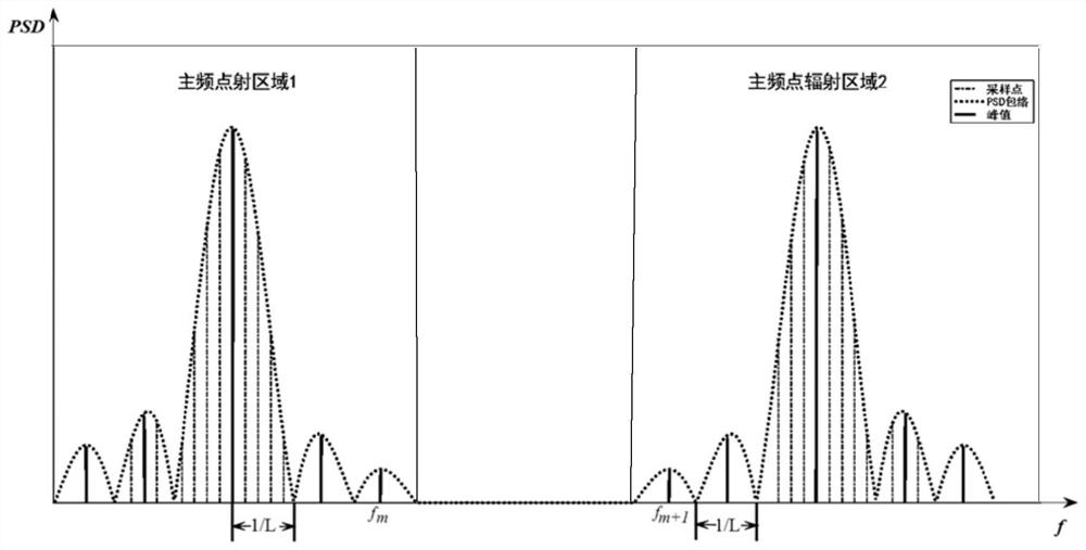 Coordinate time sequence periodic term extraction method