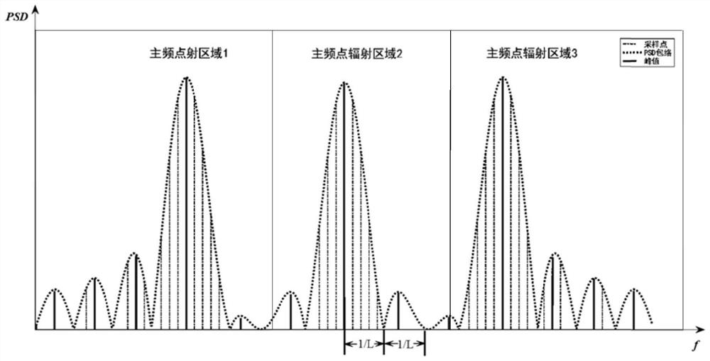 Coordinate time sequence periodic term extraction method