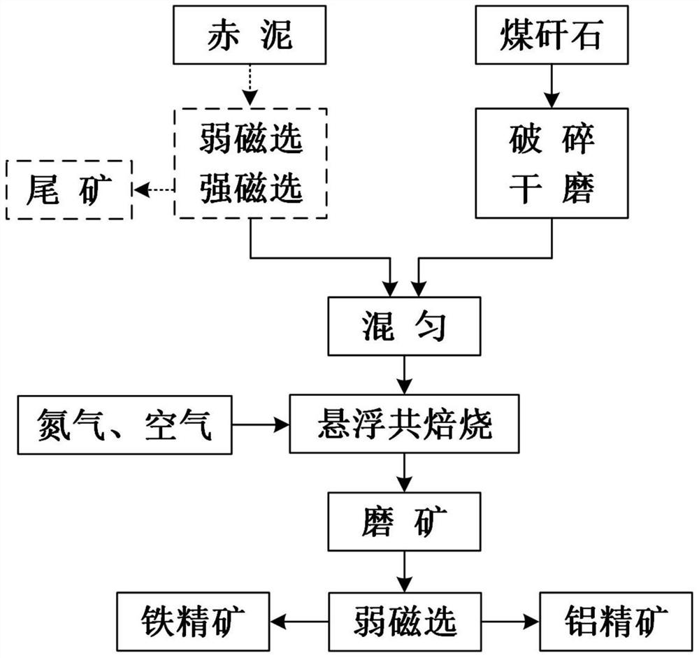 Method for preparing iron ore concentrate and aluminum ore concentrate through suspension co-roasting of red mud and coal gangue