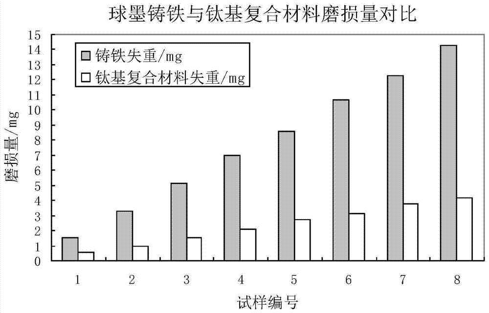 Titanium-based composite material, preparation method of railway vehicle brake disc and brake disc