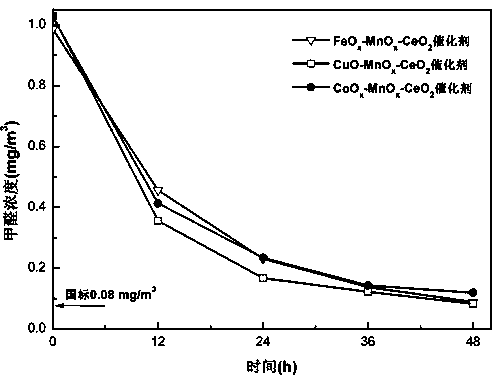 M-MnOx-CeO2 catalyst and application thereof