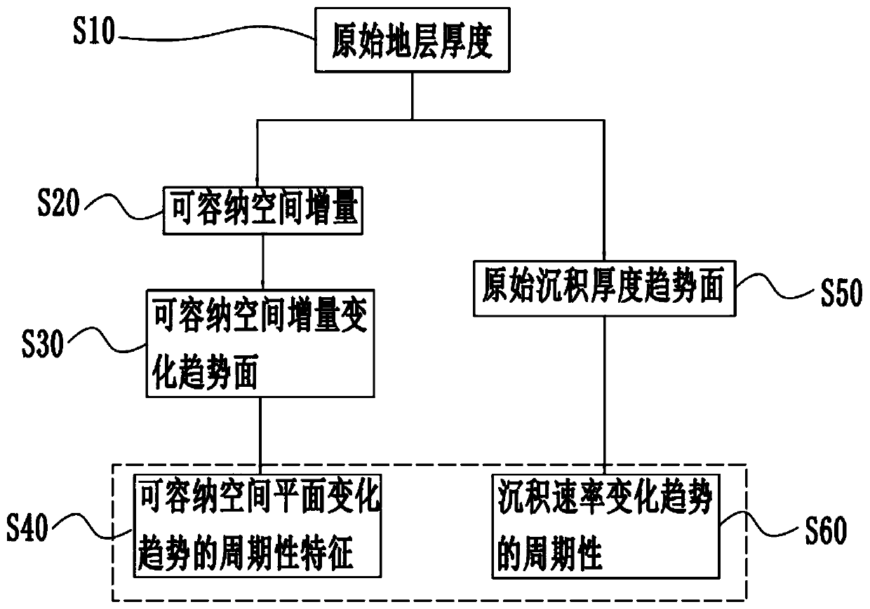 Plane Periodic Analysis Method for Stratum Sedimentary Process