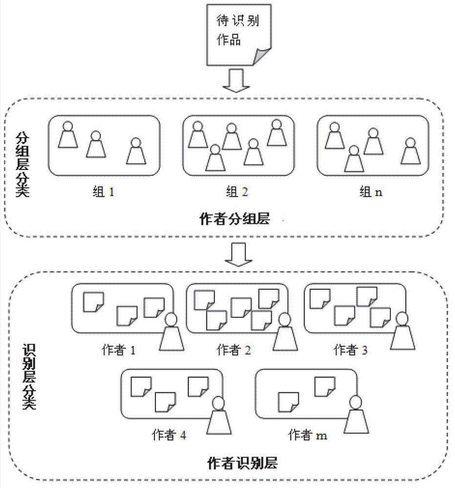 Chinese author identification method based on double-layer classification model, and device for realizing Chinese author identification method