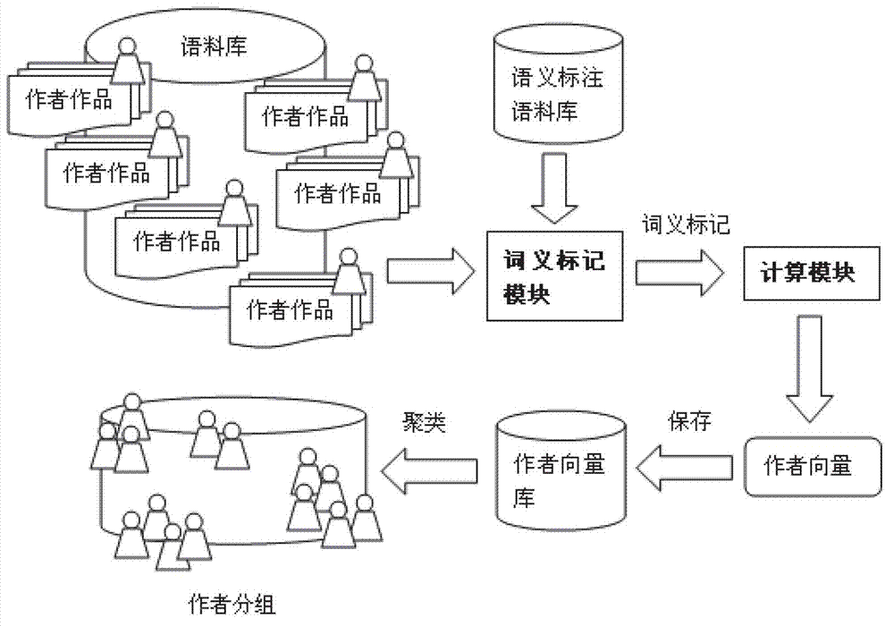 Chinese author identification method based on double-layer classification model, and device for realizing Chinese author identification method
