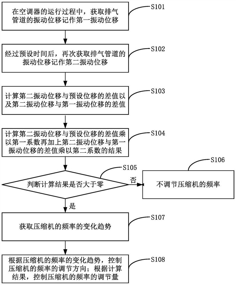 Control method for air conditioner