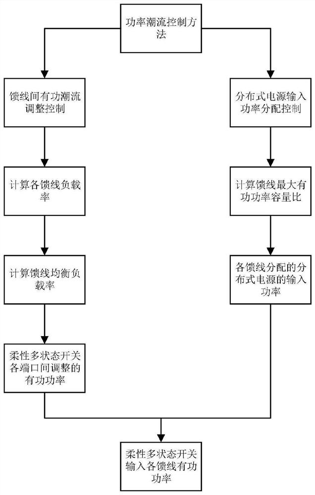 Power flow control method for flexible multi-state switches connected to distributed power sources