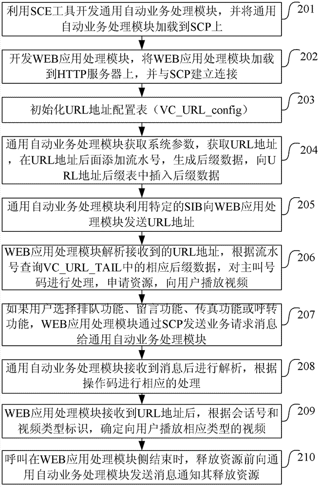 A method and service control point for realizing video interactive voice response service