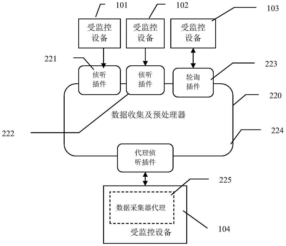 Network monitoring data collection and analysis system and method