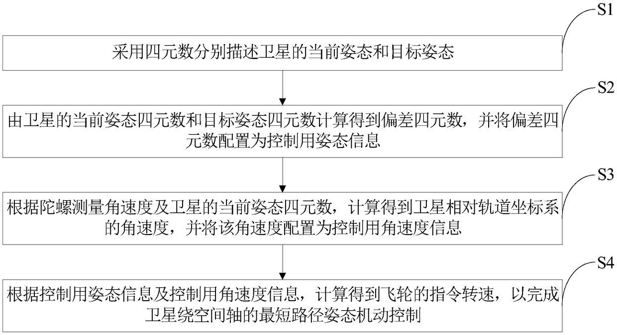 A Shortest Path Attitude Maneuvering Control Method for Satellite Around Space Axis