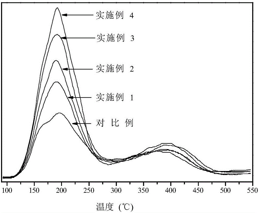 Boron modified HZSM-5 molecular sieve, preparation method and application thereof