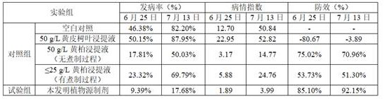 A kind of botanical preparation capable of preventing and treating white and rust and its preparation method