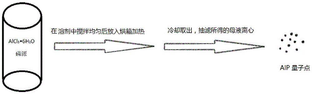 AlP quantum dots and preparing method thereof