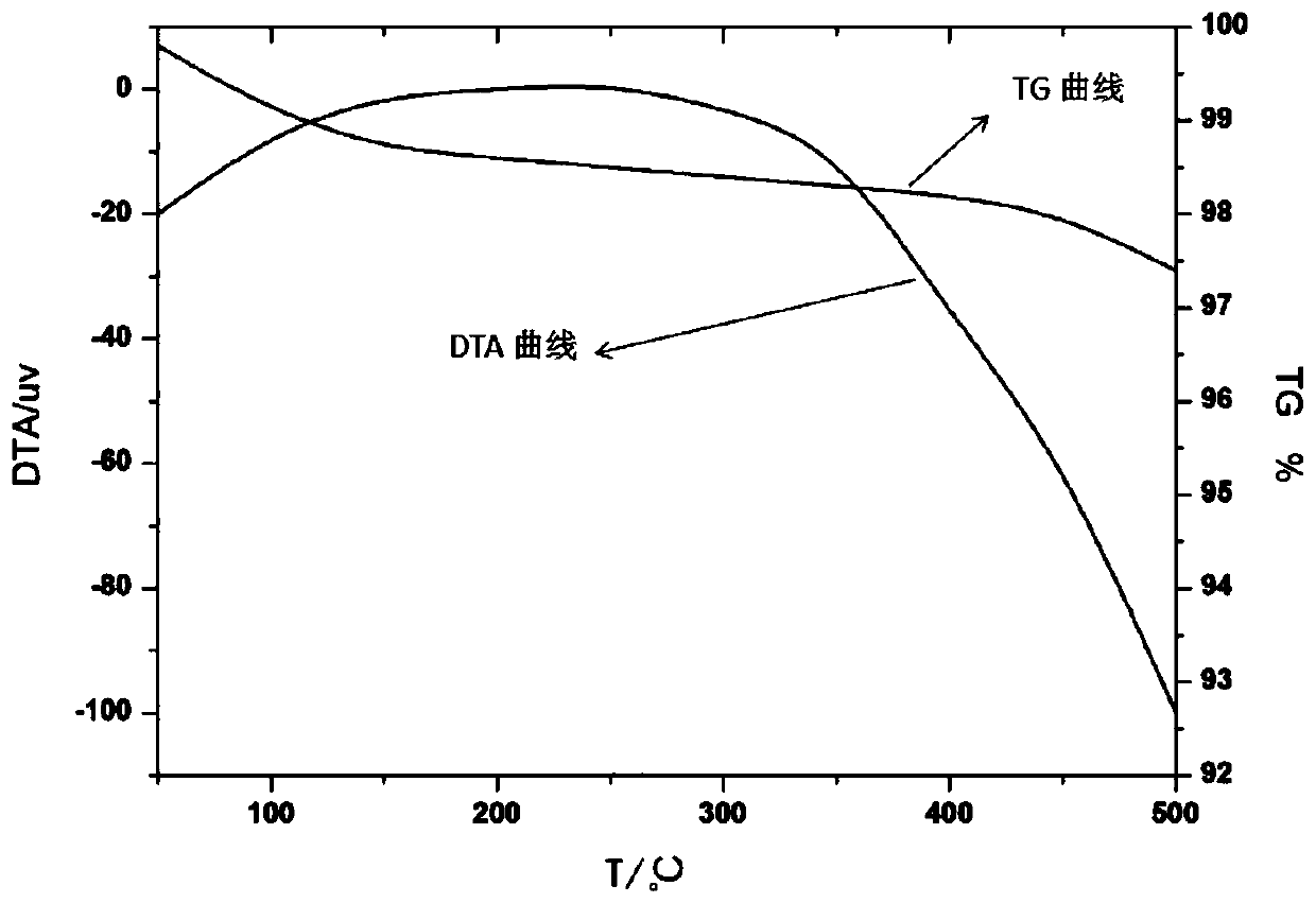 Method for preparing SCR denitration catalyst at low temperatures