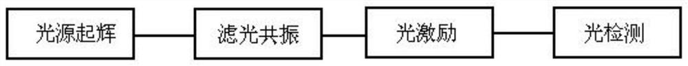 Precise frequency spectrum benchmark method based on atomic ground state hyperfine structure reference and atomic clock