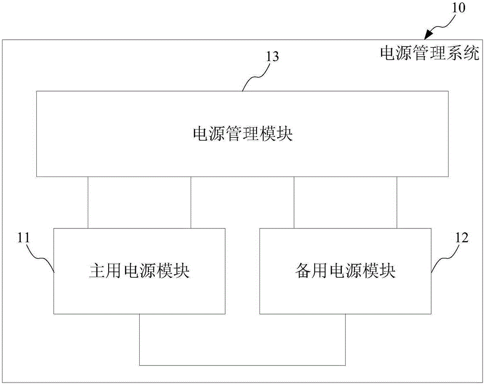 A power management system and method thereof