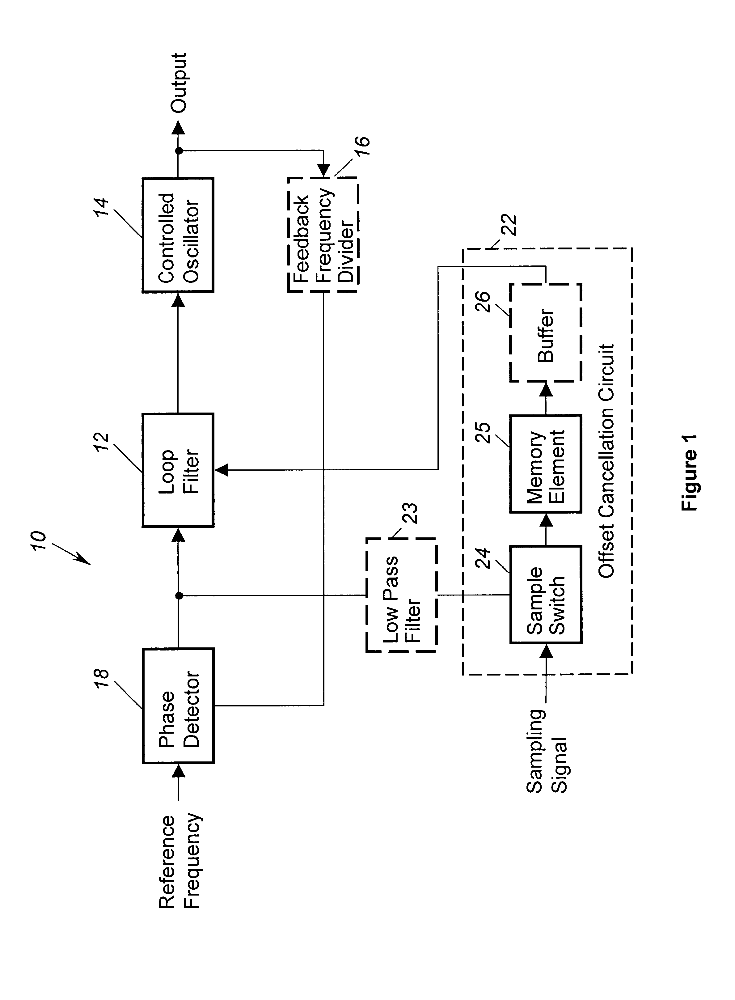 Phase locked loop with offset cancellation