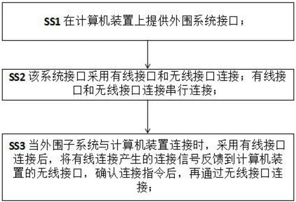 Peripheral connection-based system integration method