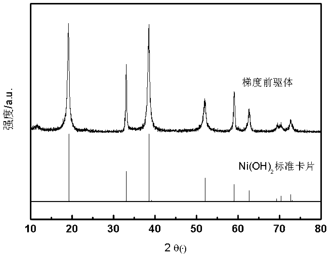 Gradient coated LiNiO2 material and preparation method