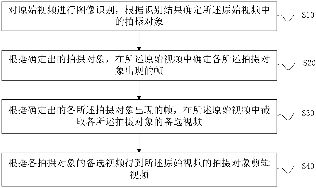 Edited video generation method and device