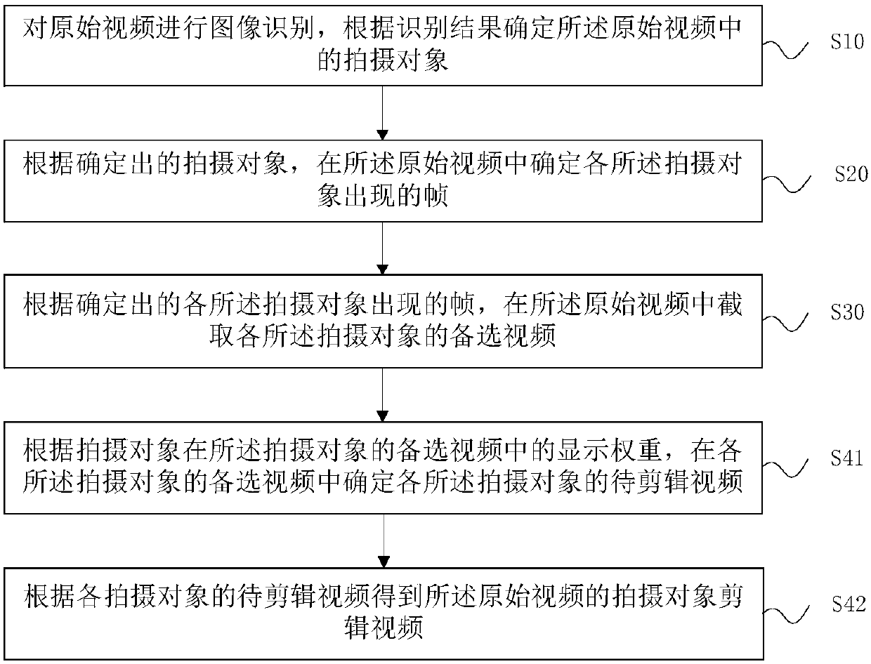 Edited video generation method and device