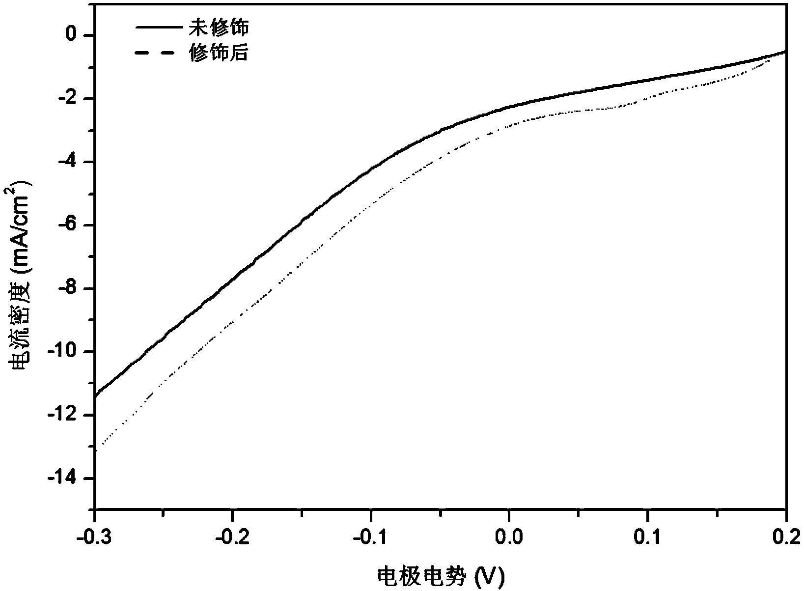 Preparation method of silver electrochemical modified microorganism fuel cell active carbon air cathode