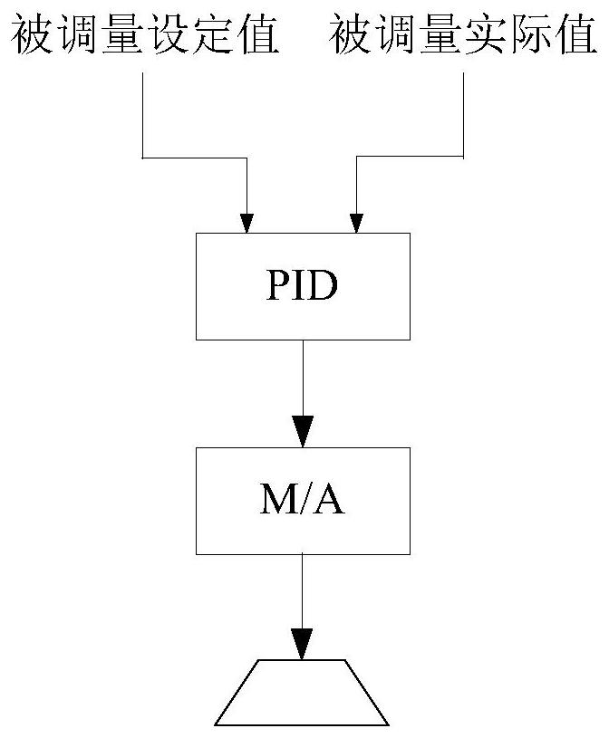 A Control Method to Prevent Integral Windup