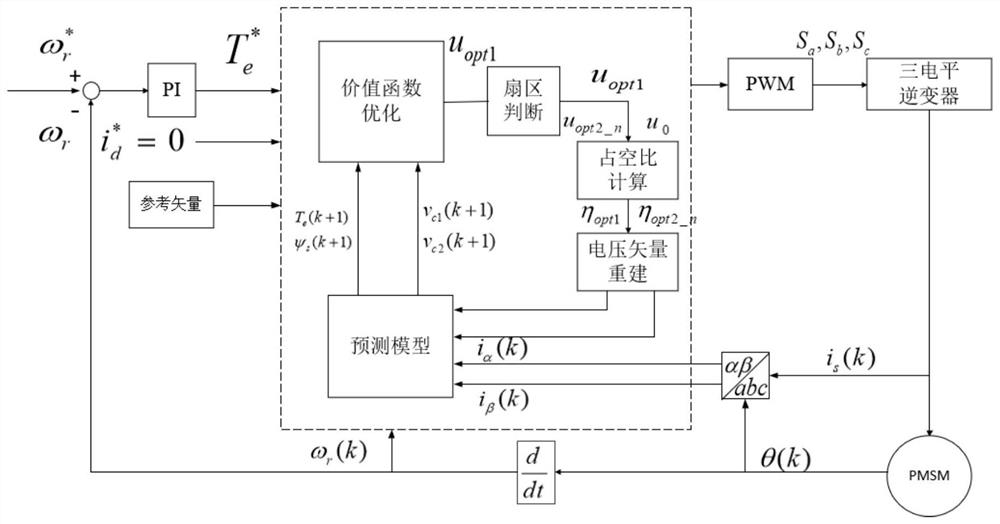 A three-vector model predictive torque control method for three-level permanent magnet synchronous motor