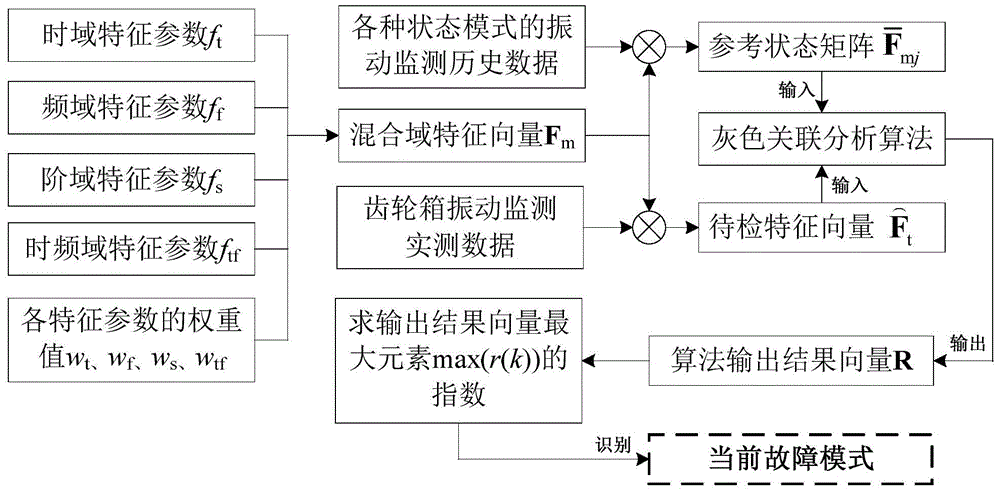 A Method of Fault Mode Recognition for Planetary Gearboxes Using Mixed Domain Eigenvectors and Gray Relational Analysis