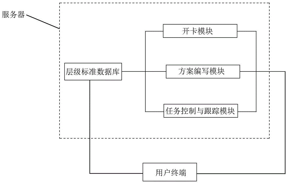 Non-routine card operation and control system and method applied to civil aircraft defect failure