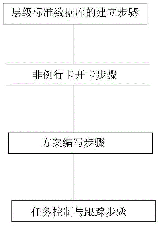 Non-routine card operation and control system and method applied to civil aircraft defect failure