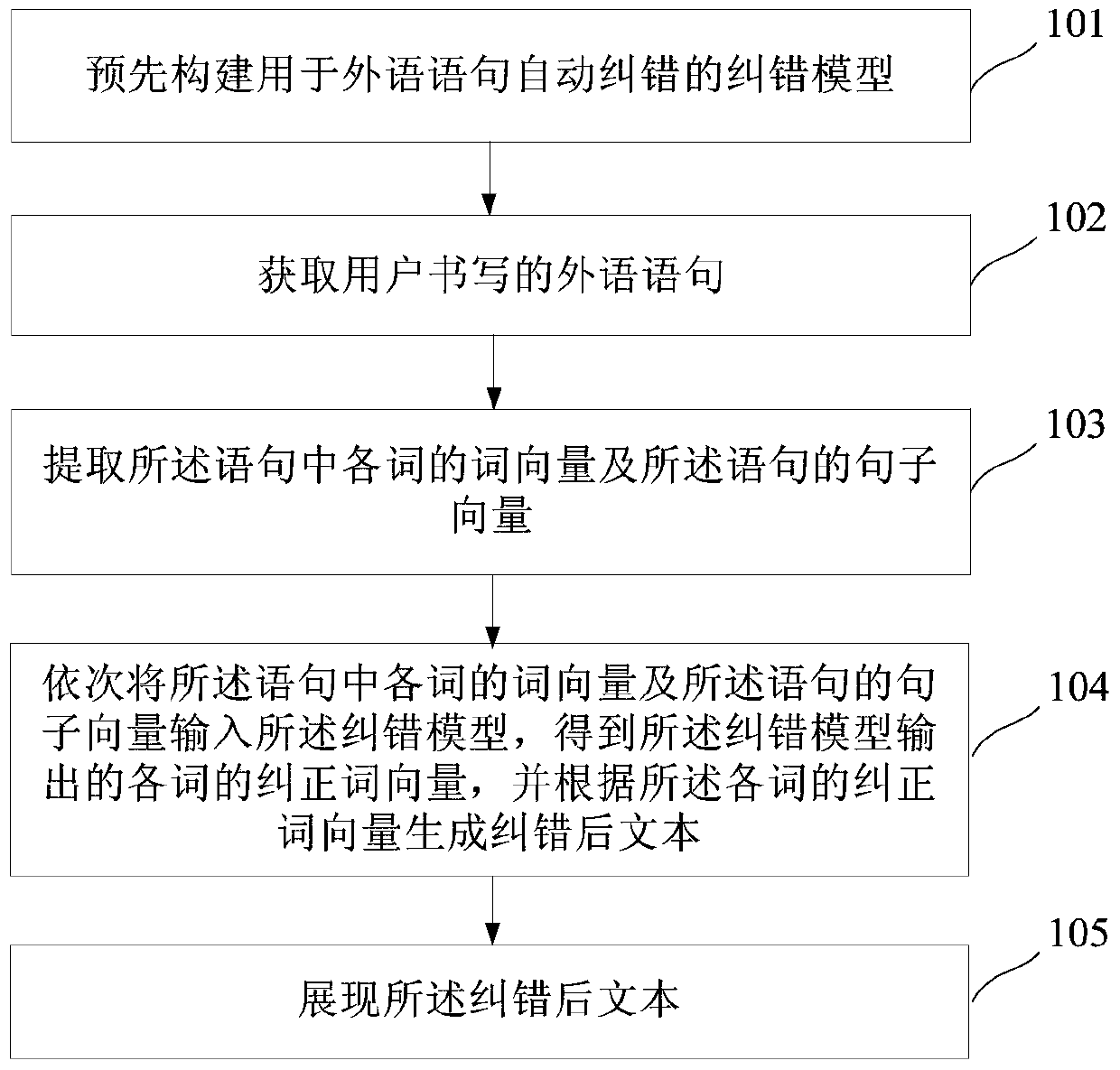 Method and system for automatic error correction in foreign language writing