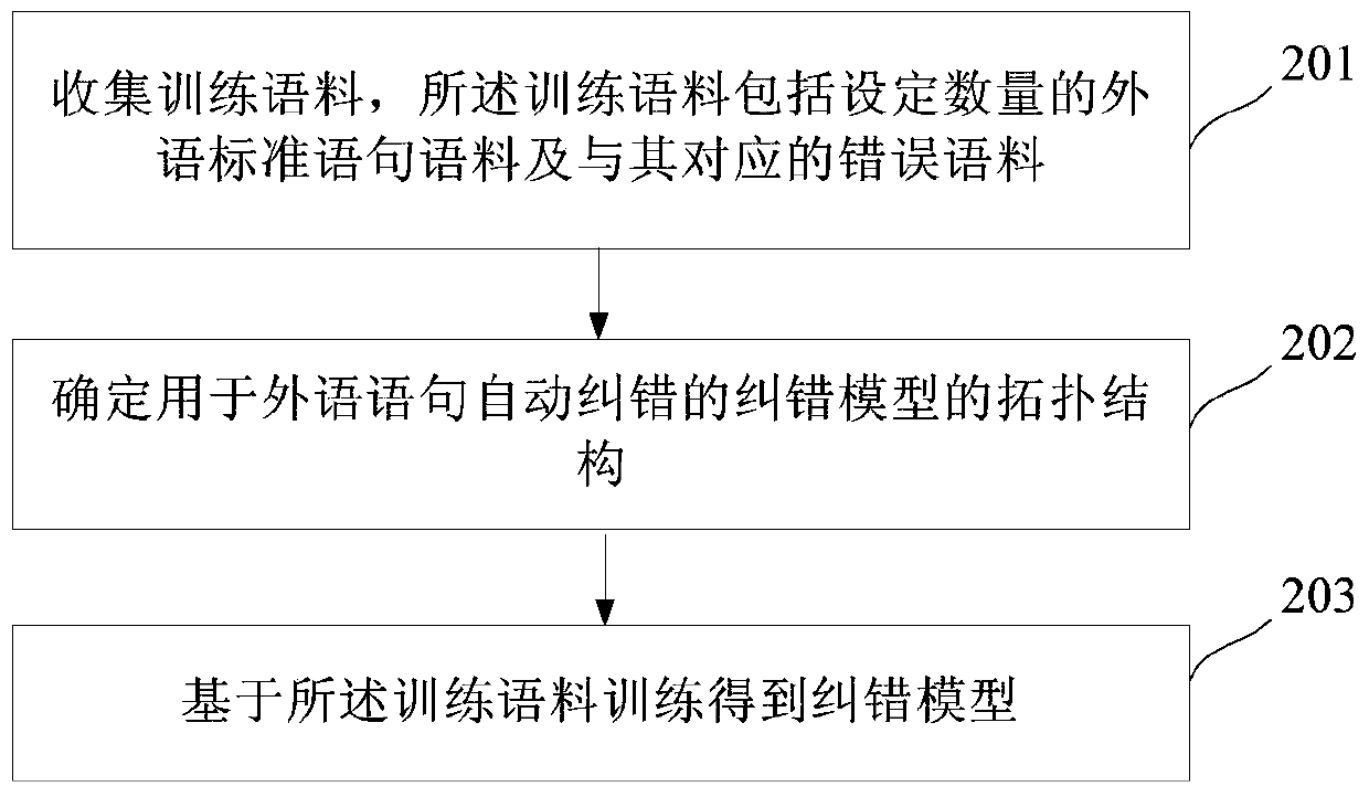 Method and system for automatic error correction in foreign language writing