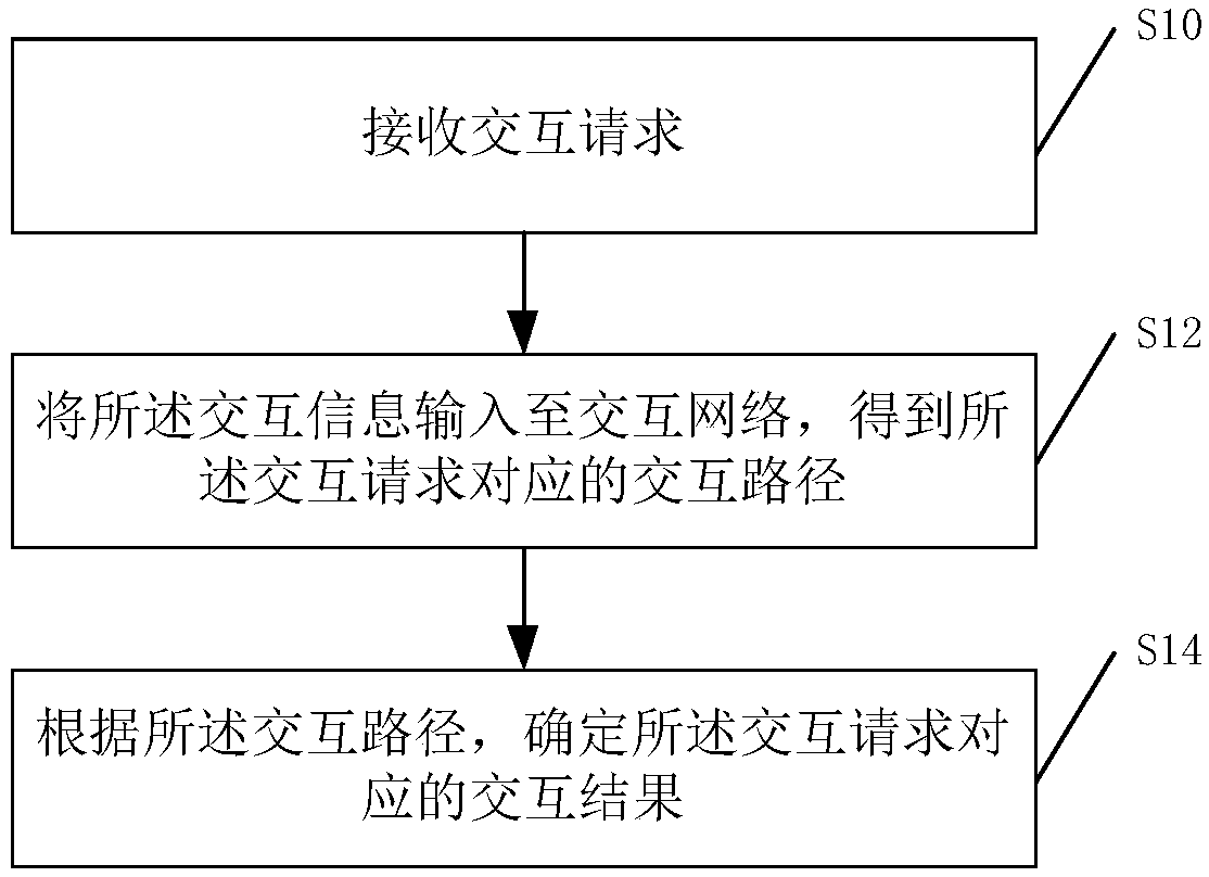 Data processing method and server