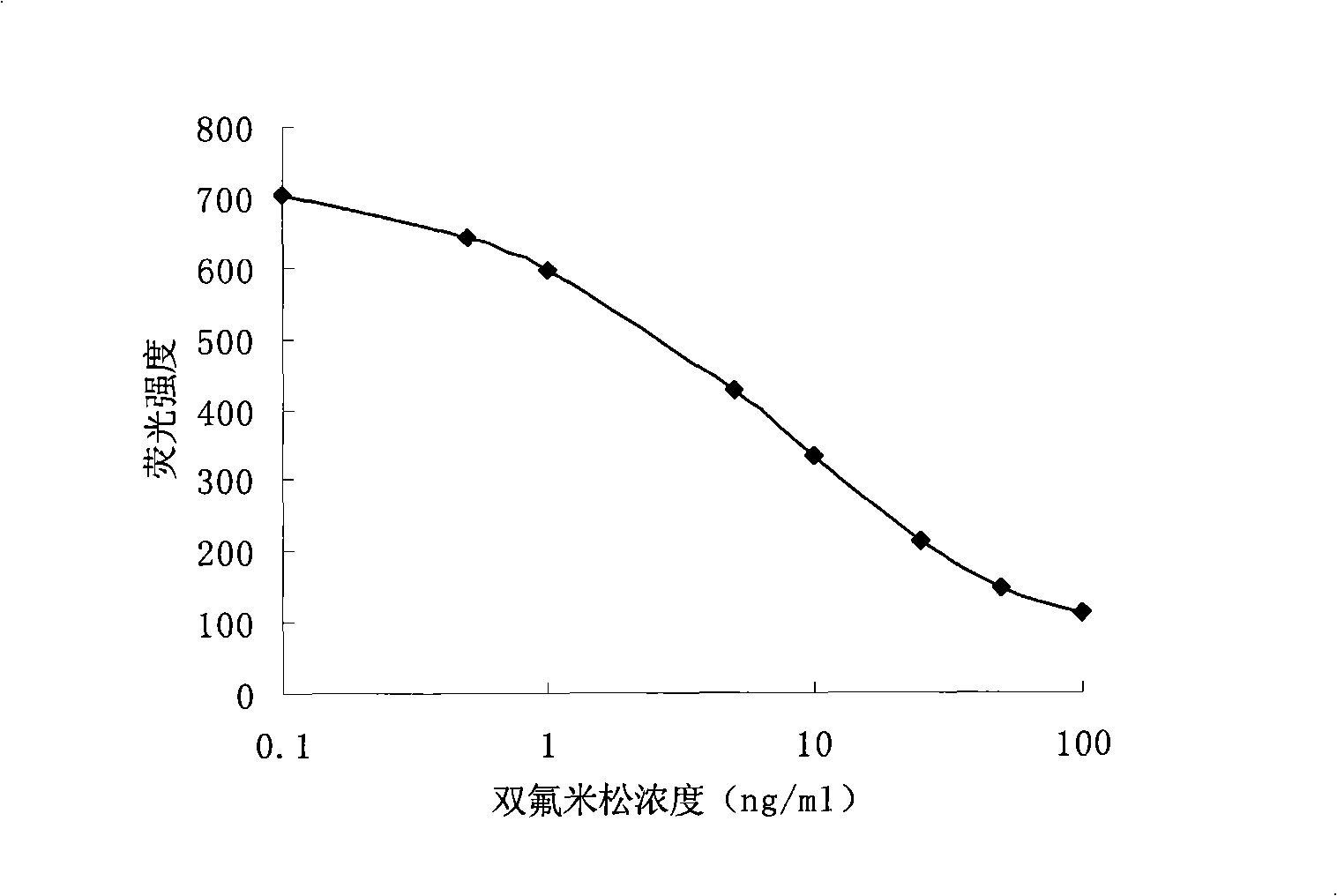 Method for quantum dot mark indirect competition fluoroimmunoassay detection for diflunisal