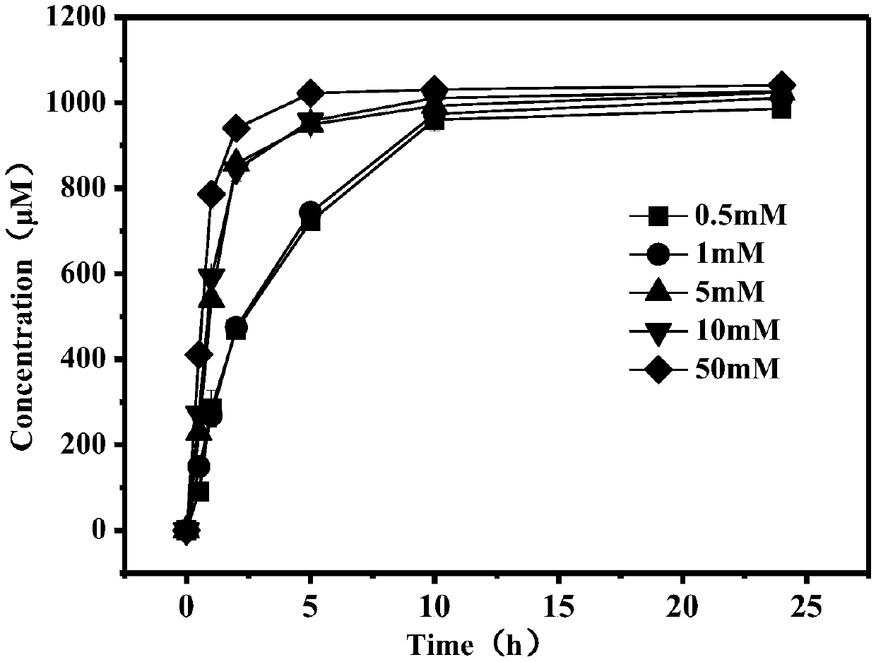 Preparation method of biological nano-ferrous sulfide