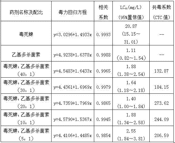 Chlorpyrifos and spinetoram containing pesticide composite