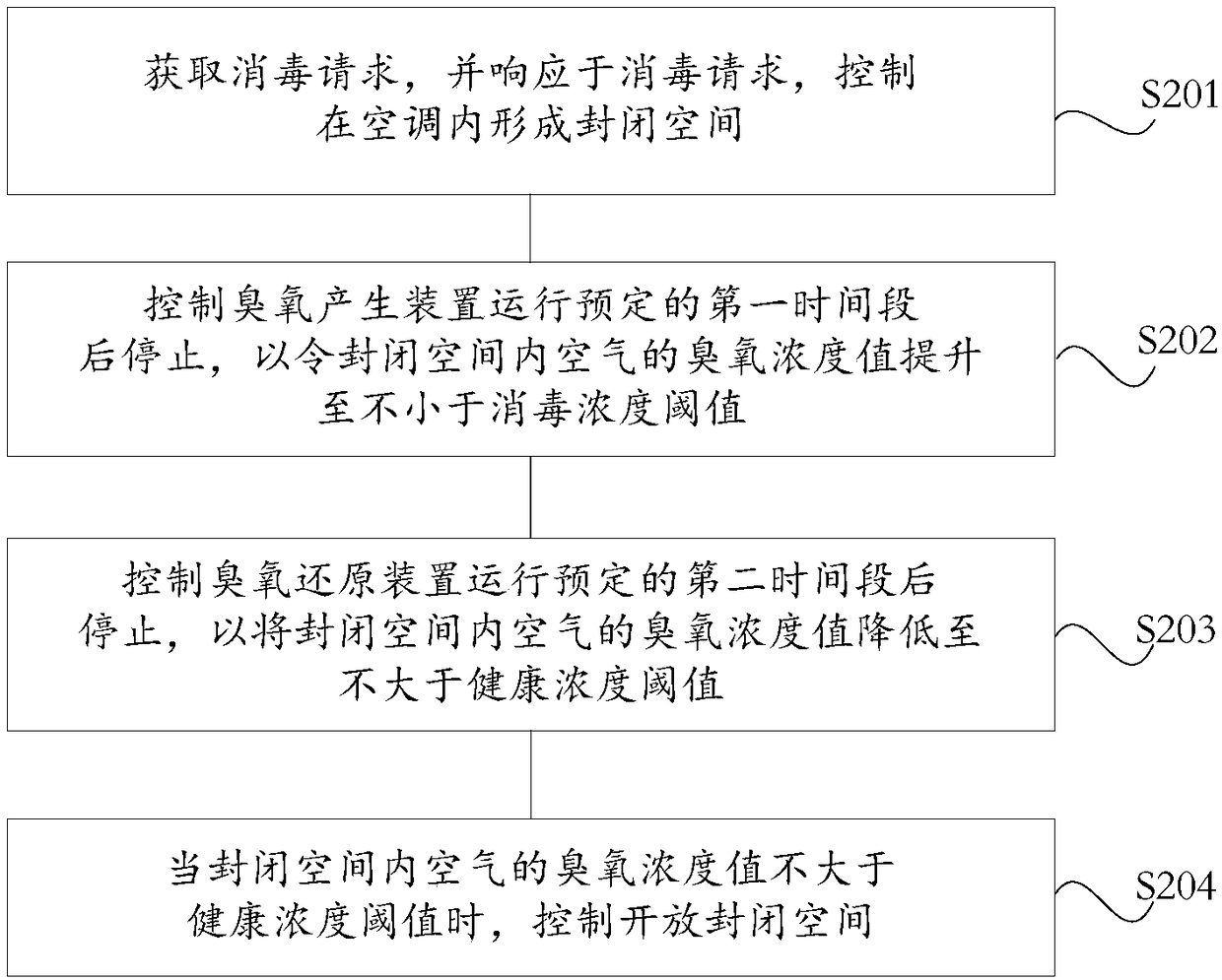 Air conditioner disinfection control method and device