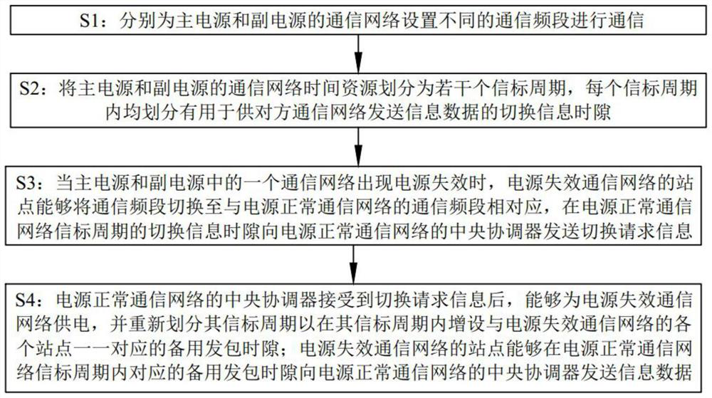 Dual-power-supply dual-frequency-band power line carrier communication method