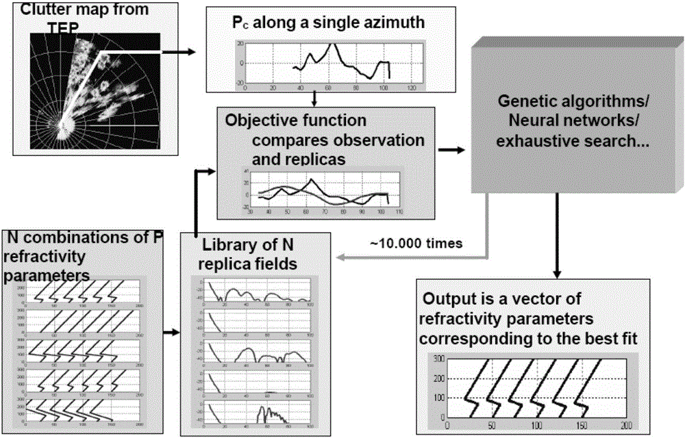 Method of inversing atmospheric duct by radar echo through LPSO algorithm
