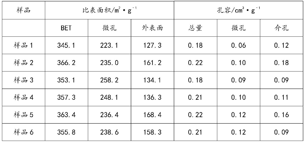 A kind of method for preparing the multistage porous ZSM-5 molecular sieve that is used for methanol to propylene