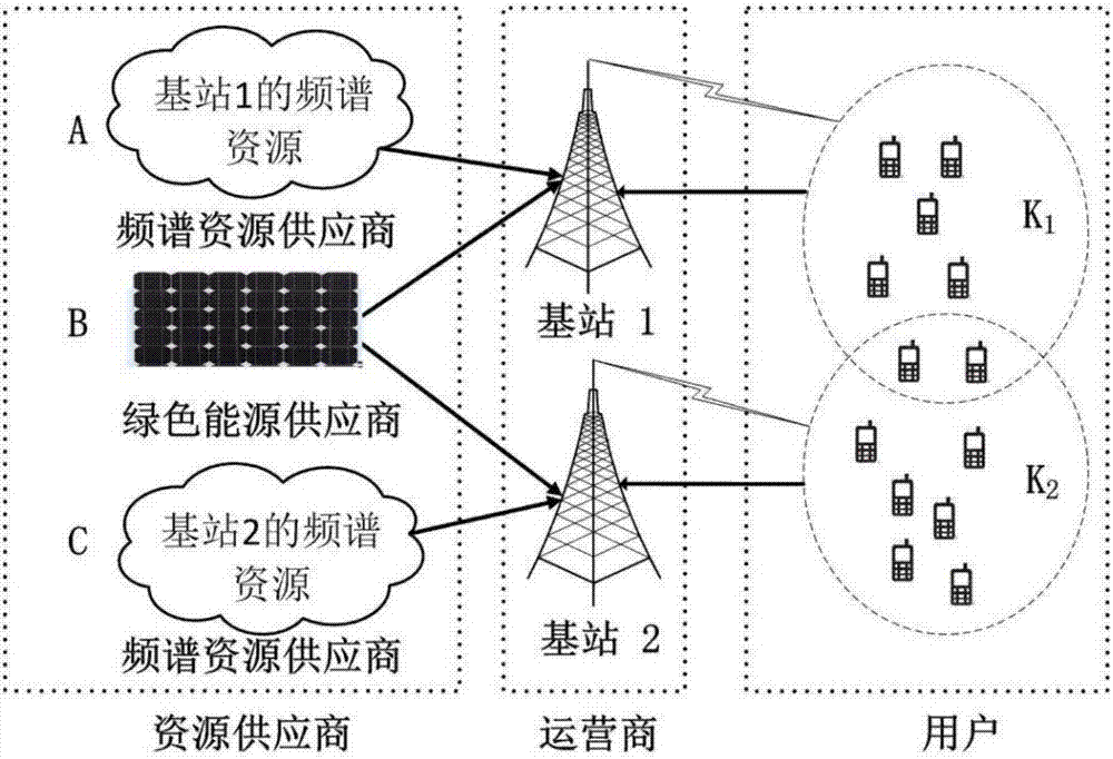 Method of distributing shared green energy joint spectrum in wireless network