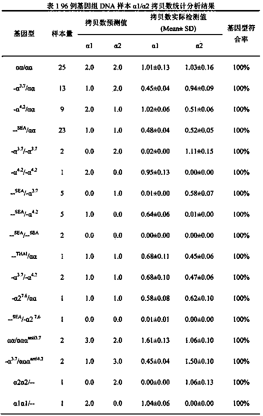 Method for rapidly detecting copy number variation of alpha-globin gene cluster