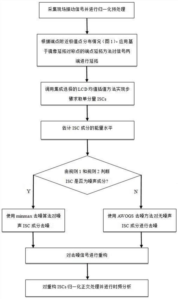 Selected Integrated Weak Fault Feature Extraction with Improved Local Feature Decomposition