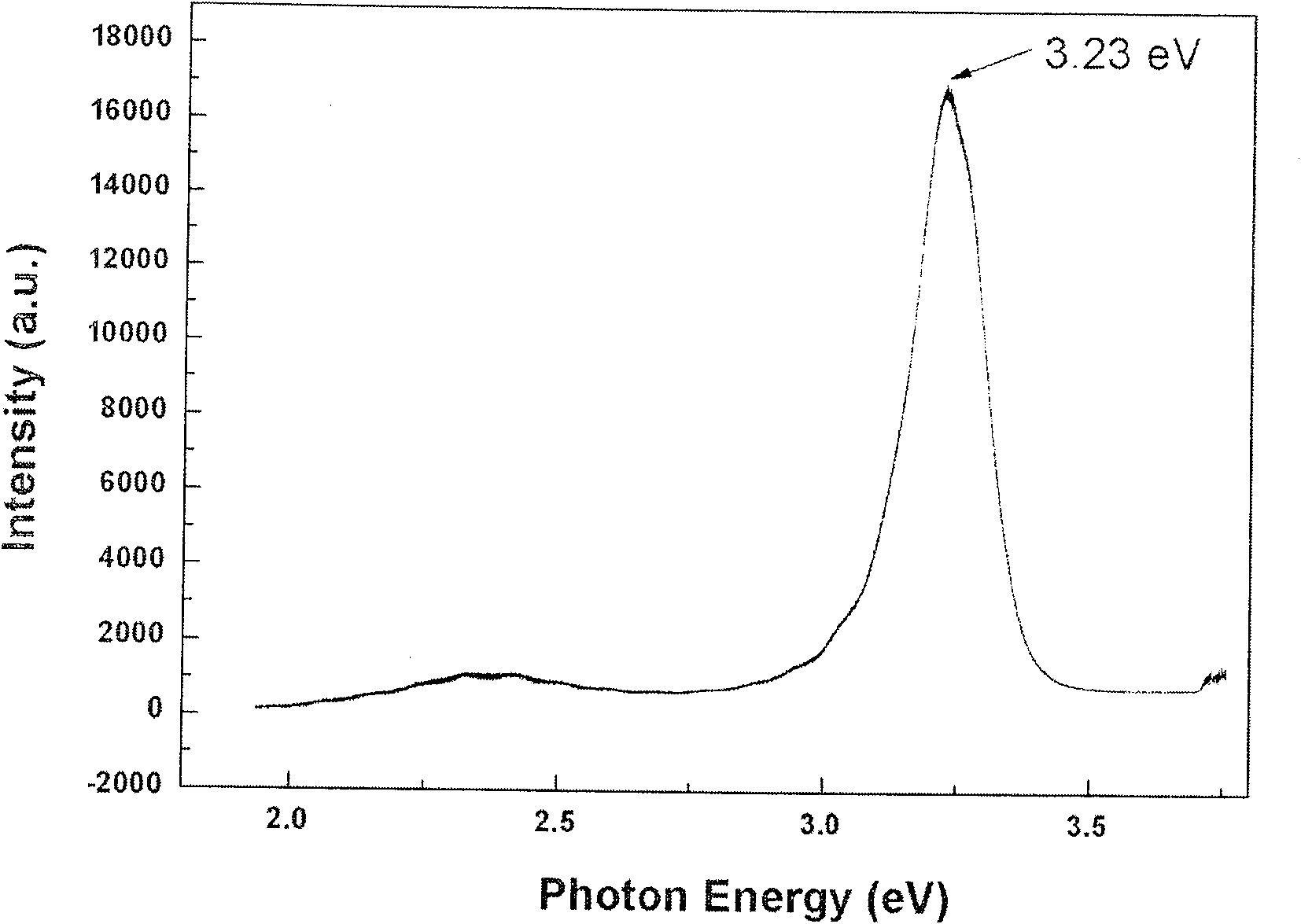 Method for growing Na doping p type ZnO crystal thin film